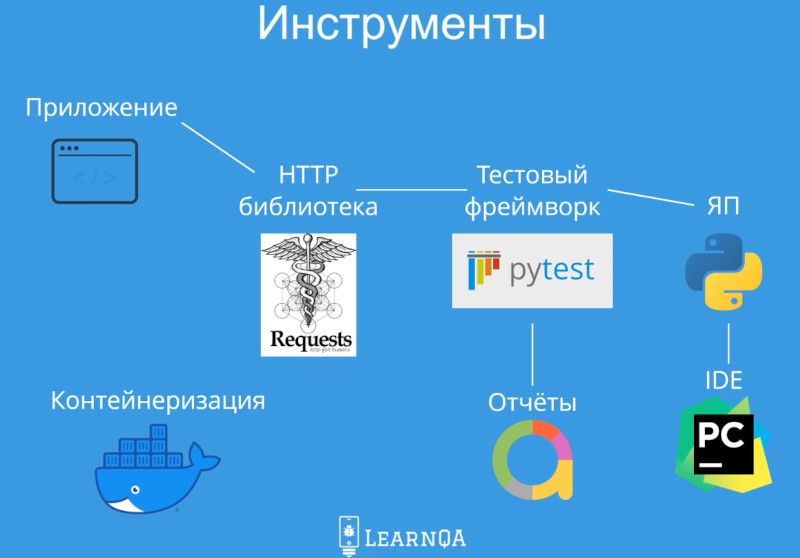 Автоматизация тестирования REST API на Python